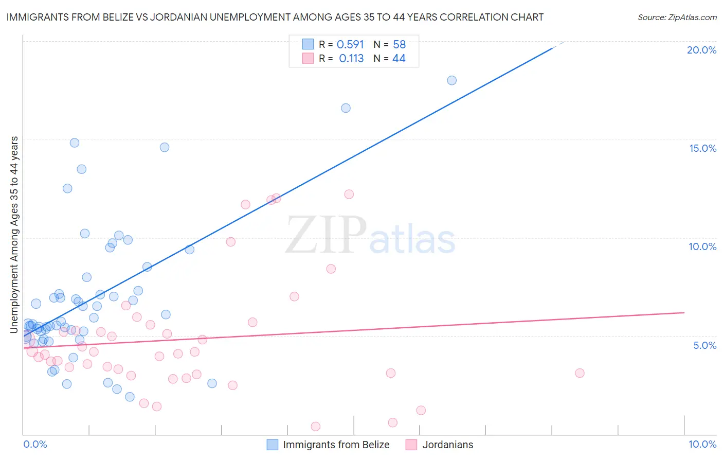 Immigrants from Belize vs Jordanian Unemployment Among Ages 35 to 44 years