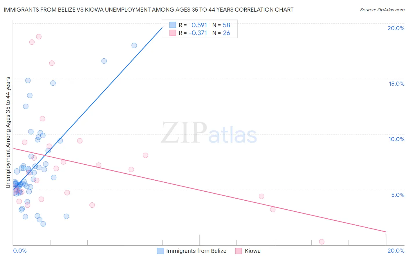 Immigrants from Belize vs Kiowa Unemployment Among Ages 35 to 44 years