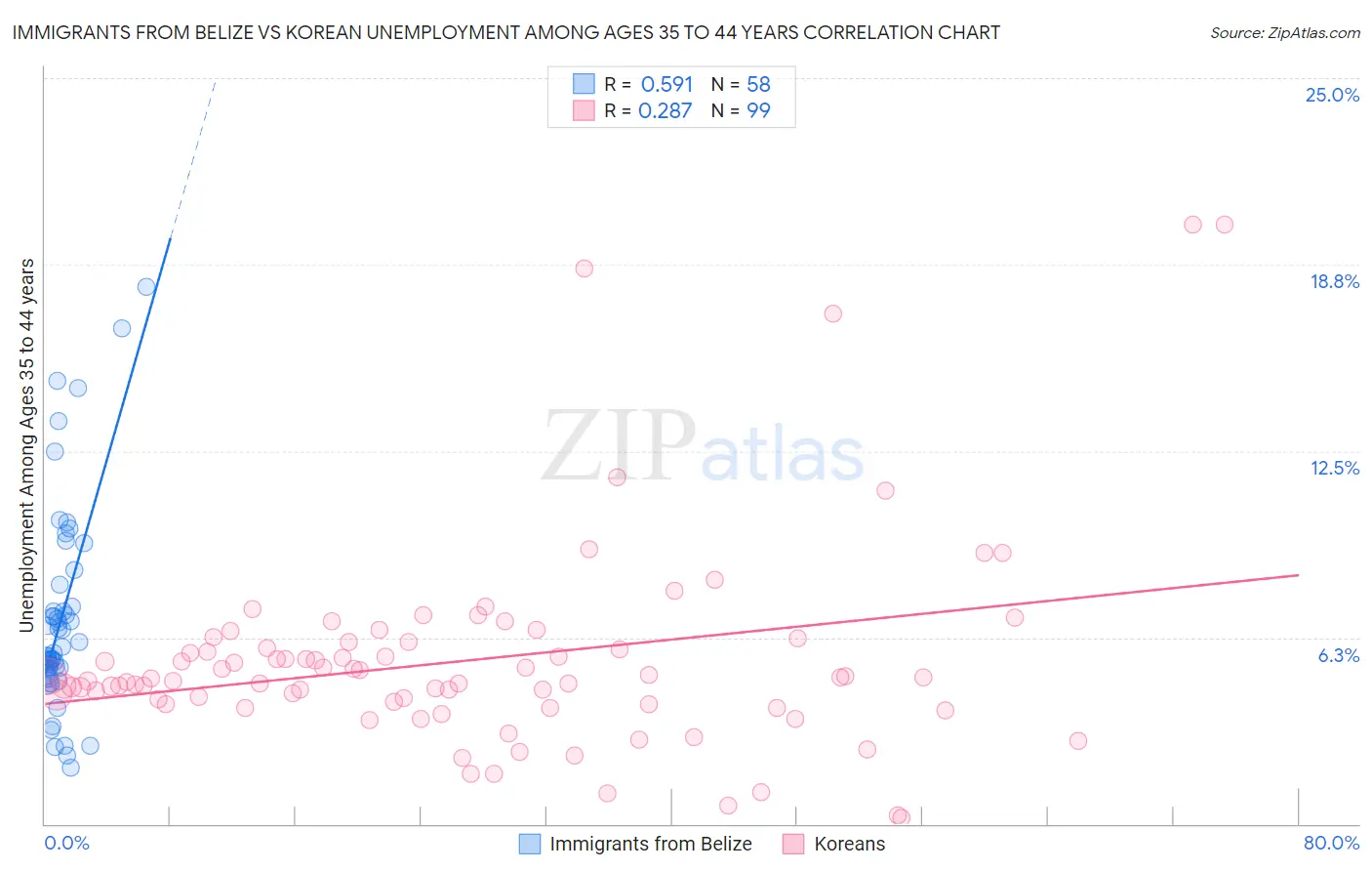 Immigrants from Belize vs Korean Unemployment Among Ages 35 to 44 years