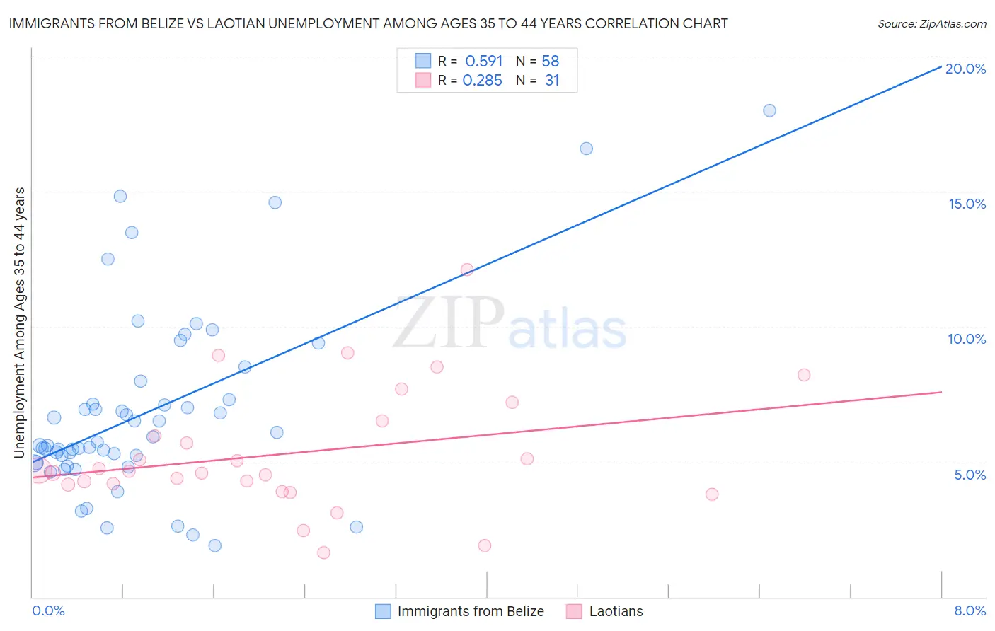 Immigrants from Belize vs Laotian Unemployment Among Ages 35 to 44 years