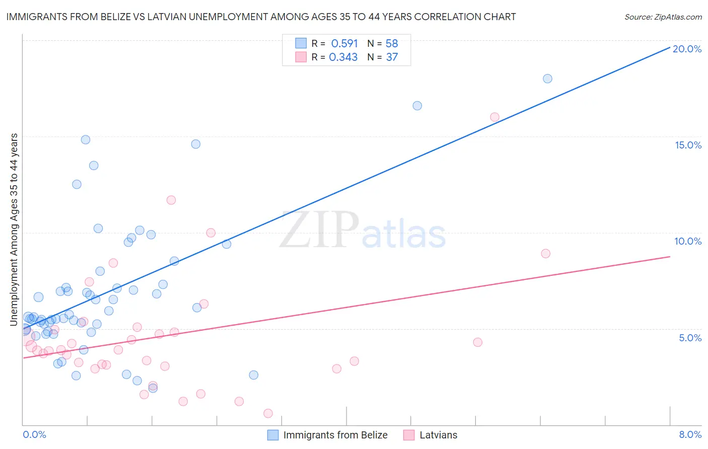 Immigrants from Belize vs Latvian Unemployment Among Ages 35 to 44 years