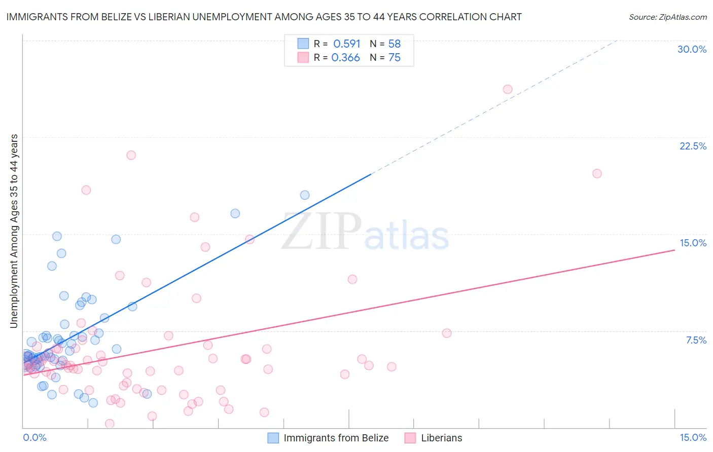 Immigrants from Belize vs Liberian Unemployment Among Ages 35 to 44 years