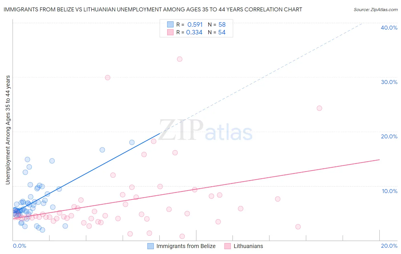 Immigrants from Belize vs Lithuanian Unemployment Among Ages 35 to 44 years
