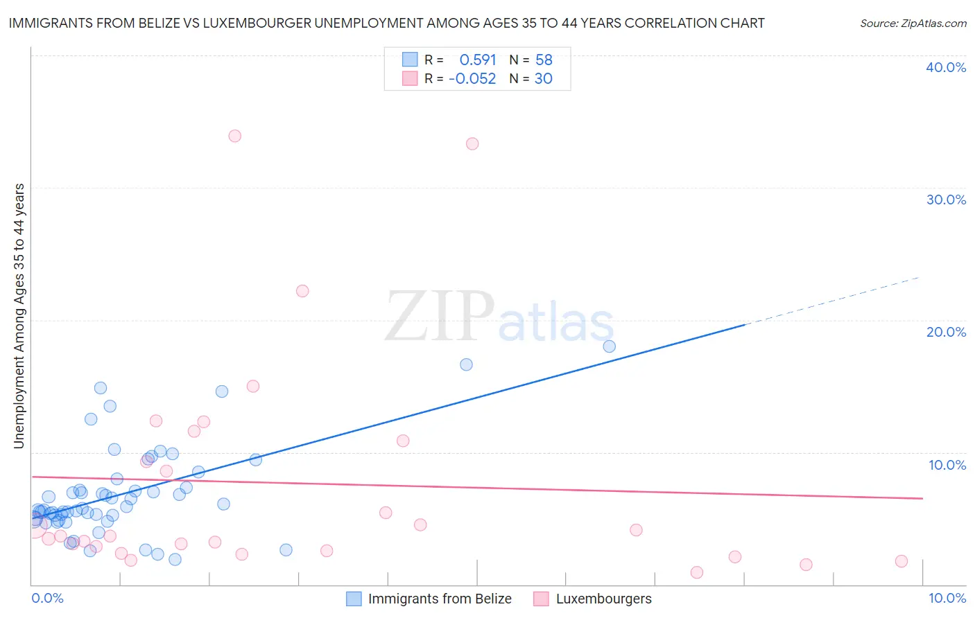 Immigrants from Belize vs Luxembourger Unemployment Among Ages 35 to 44 years