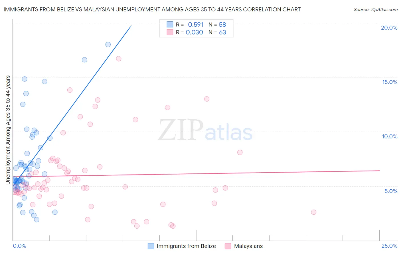 Immigrants from Belize vs Malaysian Unemployment Among Ages 35 to 44 years