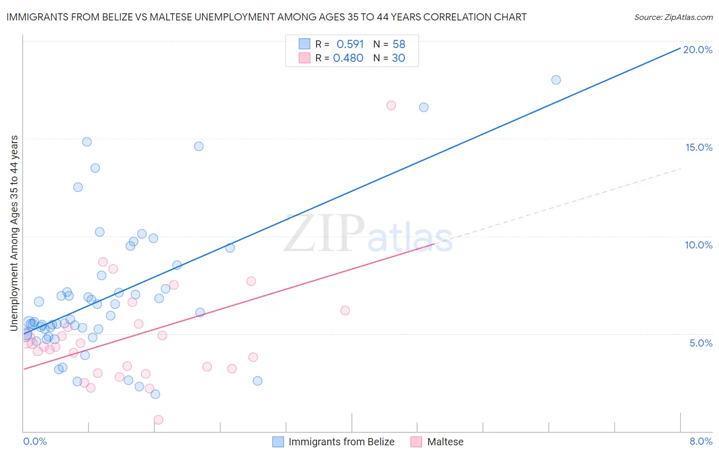 Immigrants from Belize vs Maltese Unemployment Among Ages 35 to 44 years