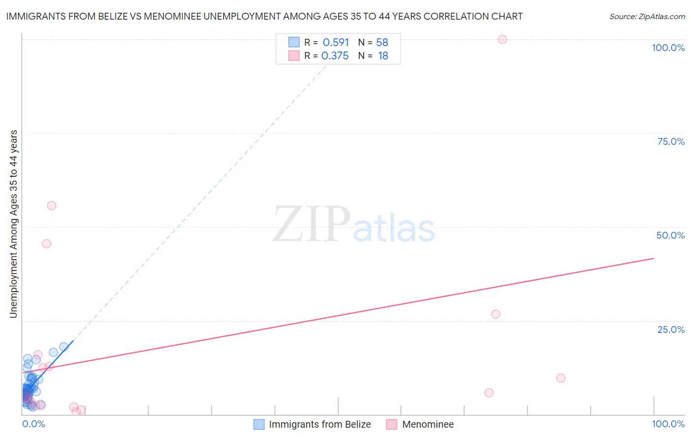 Immigrants from Belize vs Menominee Unemployment Among Ages 35 to 44 years