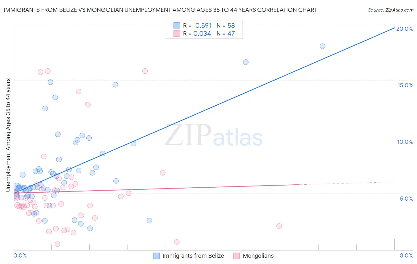 Immigrants from Belize vs Mongolian Unemployment Among Ages 35 to 44 years