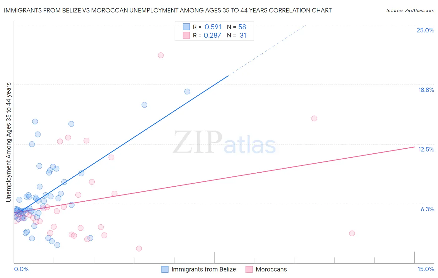 Immigrants from Belize vs Moroccan Unemployment Among Ages 35 to 44 years