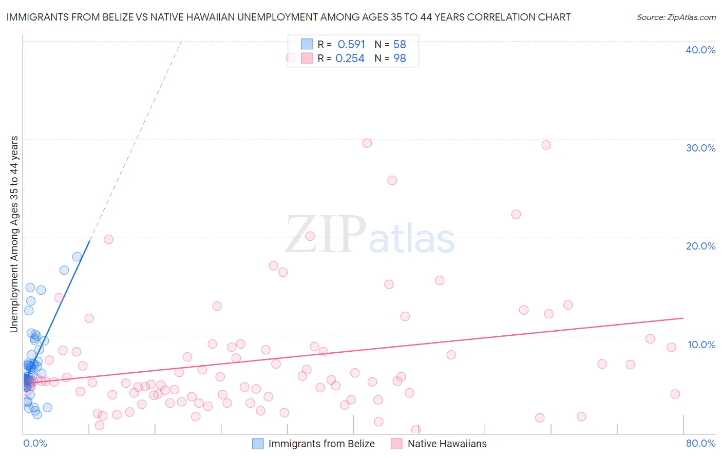 Immigrants from Belize vs Native Hawaiian Unemployment Among Ages 35 to 44 years