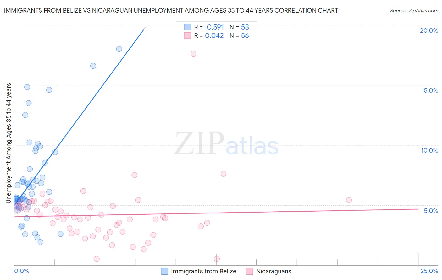 Immigrants from Belize vs Nicaraguan Unemployment Among Ages 35 to 44 years