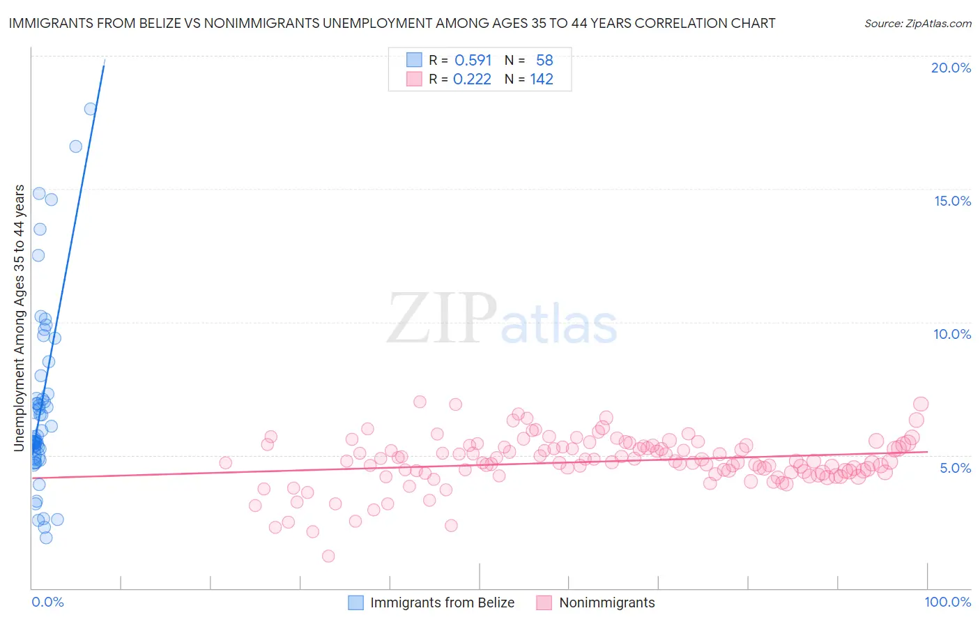 Immigrants from Belize vs Nonimmigrants Unemployment Among Ages 35 to 44 years