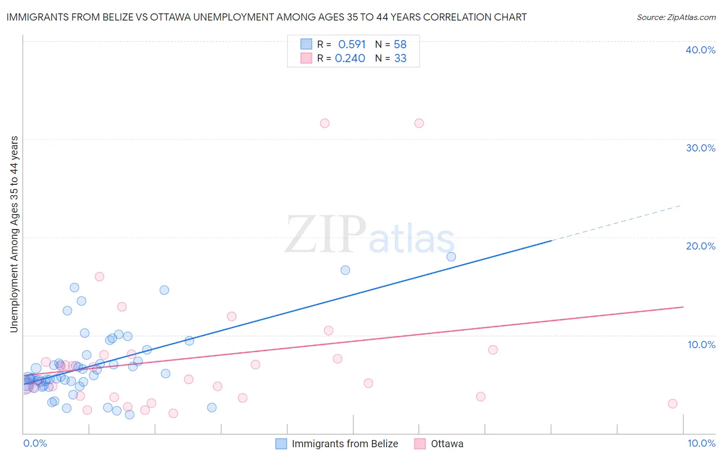 Immigrants from Belize vs Ottawa Unemployment Among Ages 35 to 44 years