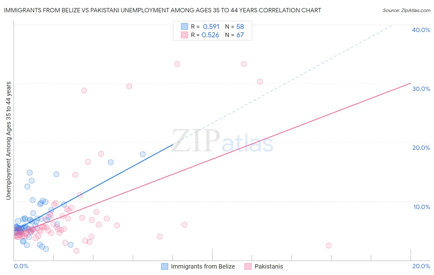 Immigrants from Belize vs Pakistani Unemployment Among Ages 35 to 44 years