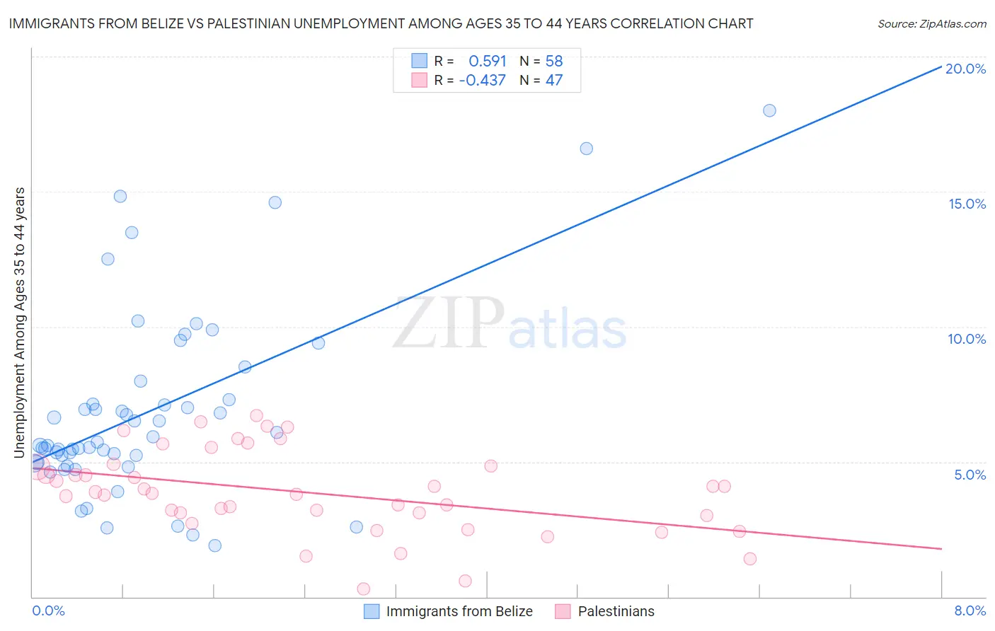 Immigrants from Belize vs Palestinian Unemployment Among Ages 35 to 44 years