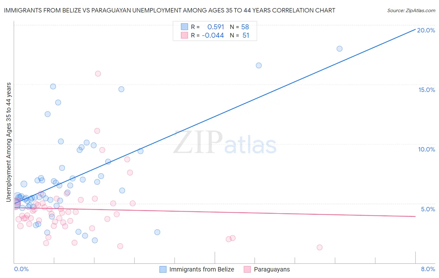 Immigrants from Belize vs Paraguayan Unemployment Among Ages 35 to 44 years