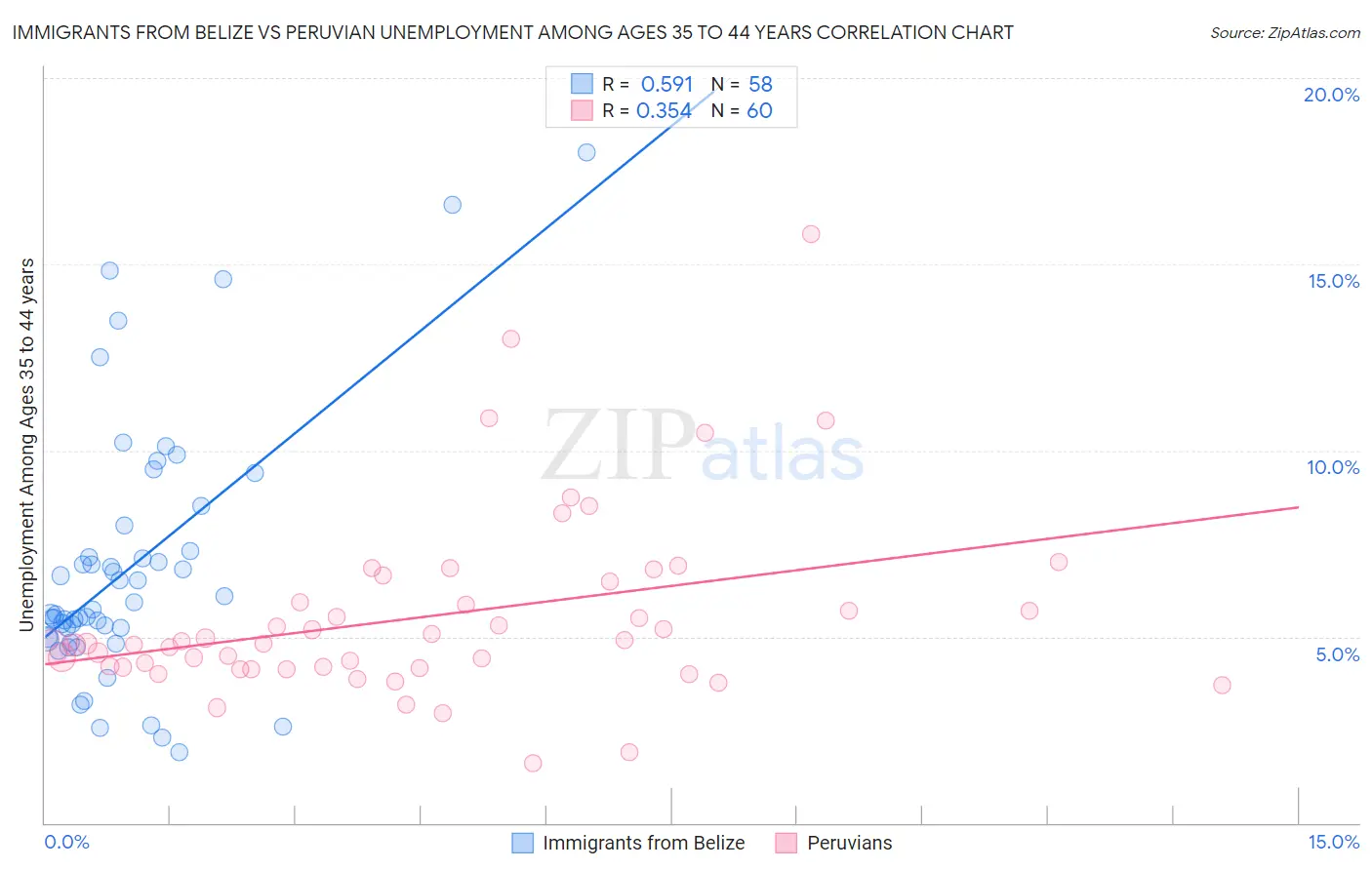 Immigrants from Belize vs Peruvian Unemployment Among Ages 35 to 44 years