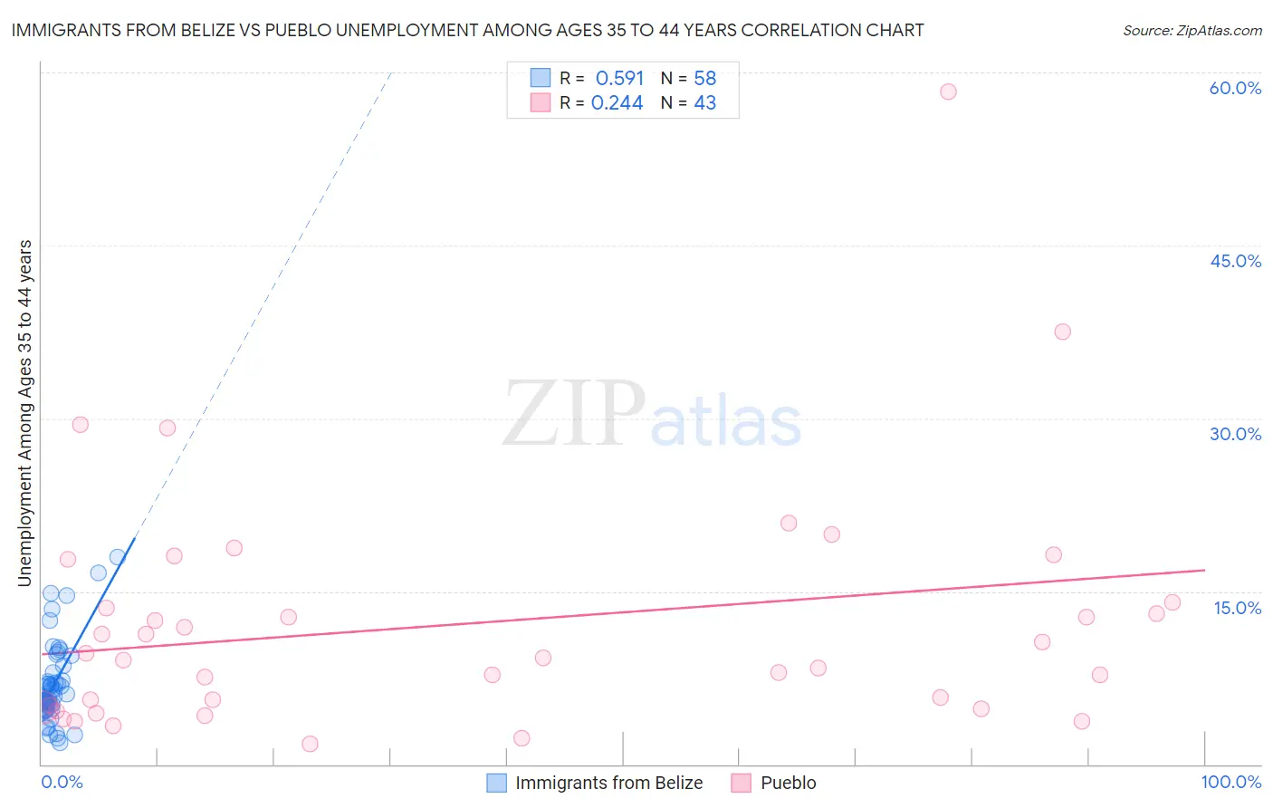 Immigrants from Belize vs Pueblo Unemployment Among Ages 35 to 44 years