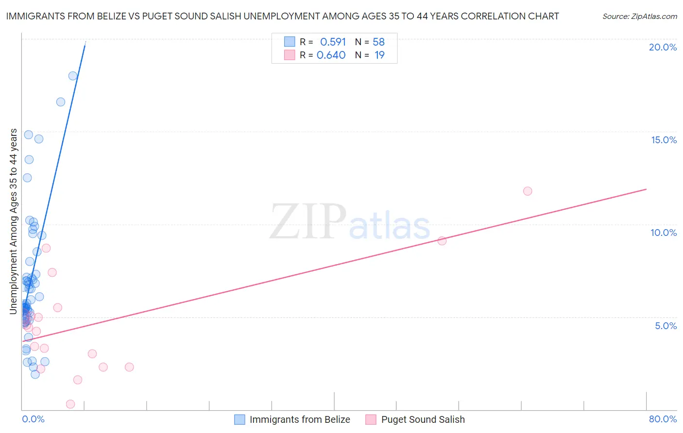 Immigrants from Belize vs Puget Sound Salish Unemployment Among Ages 35 to 44 years