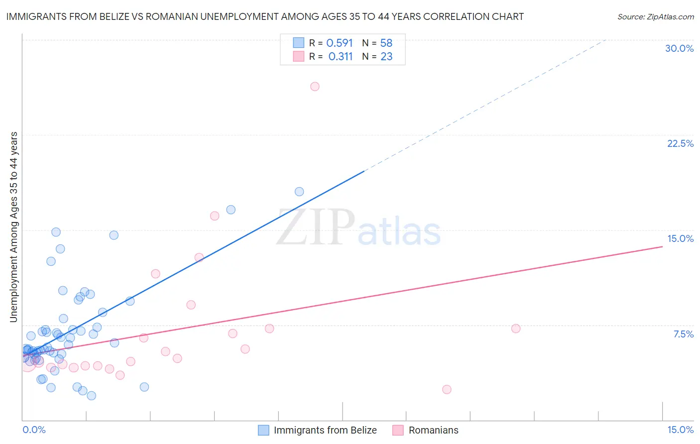 Immigrants from Belize vs Romanian Unemployment Among Ages 35 to 44 years