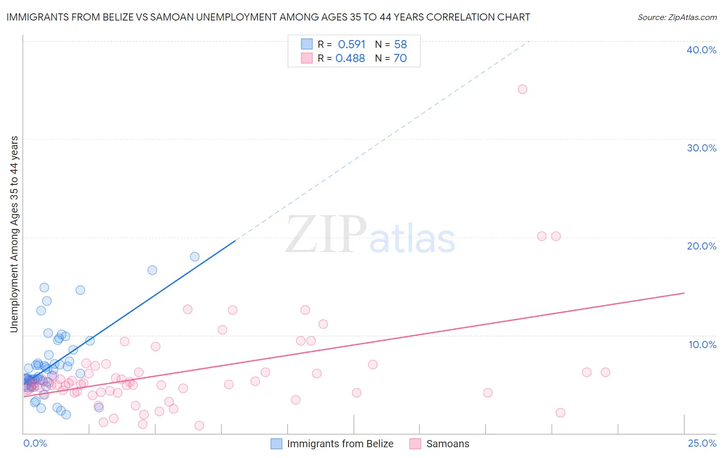 Immigrants from Belize vs Samoan Unemployment Among Ages 35 to 44 years