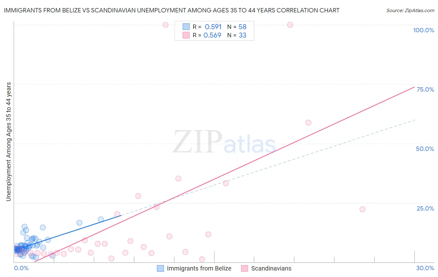 Immigrants from Belize vs Scandinavian Unemployment Among Ages 35 to 44 years