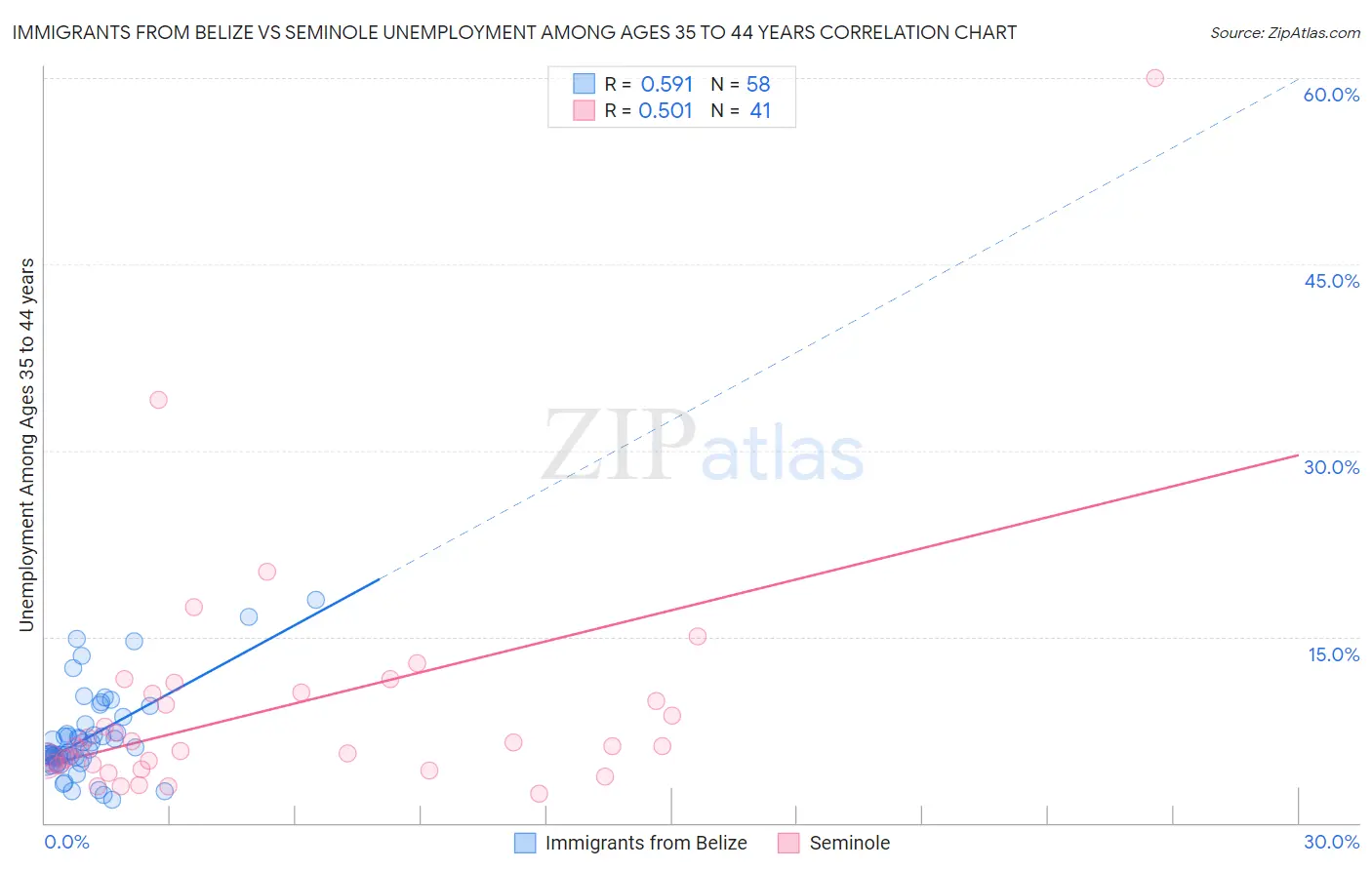 Immigrants from Belize vs Seminole Unemployment Among Ages 35 to 44 years