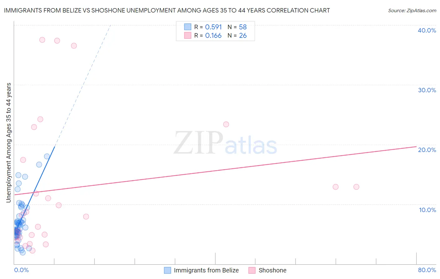 Immigrants from Belize vs Shoshone Unemployment Among Ages 35 to 44 years
