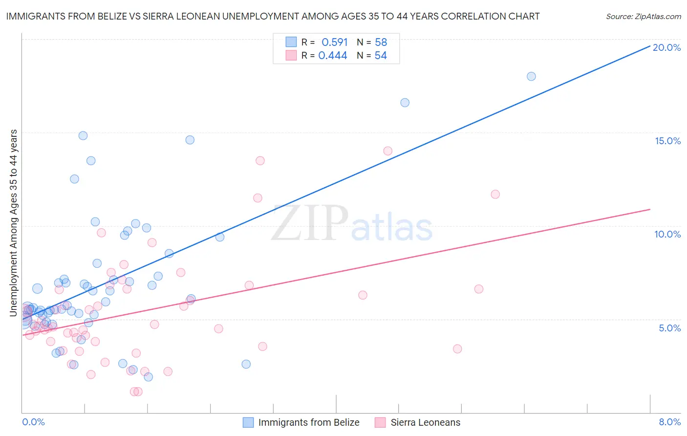 Immigrants from Belize vs Sierra Leonean Unemployment Among Ages 35 to 44 years