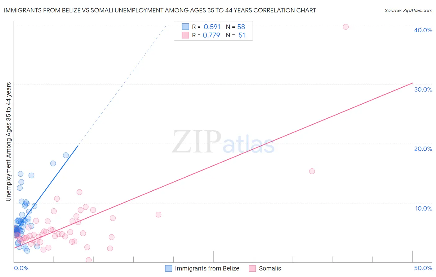 Immigrants from Belize vs Somali Unemployment Among Ages 35 to 44 years