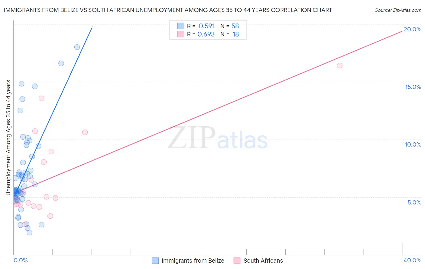 Immigrants from Belize vs South African Unemployment Among Ages 35 to 44 years