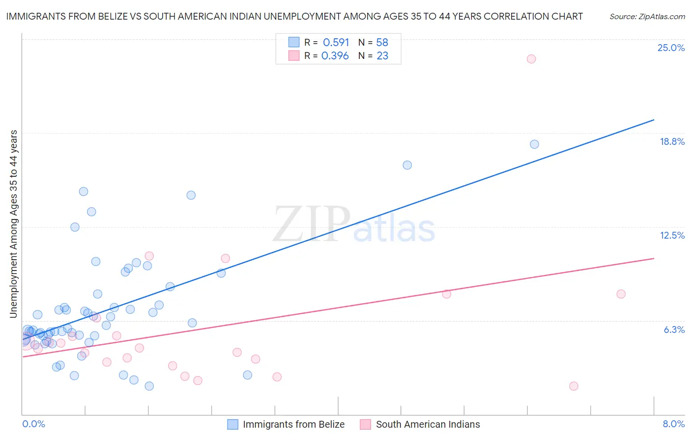 Immigrants from Belize vs South American Indian Unemployment Among Ages 35 to 44 years