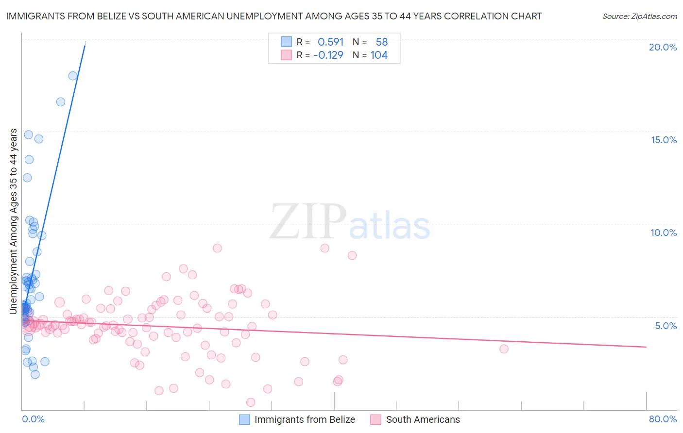 Immigrants from Belize vs South American Unemployment Among Ages 35 to 44 years