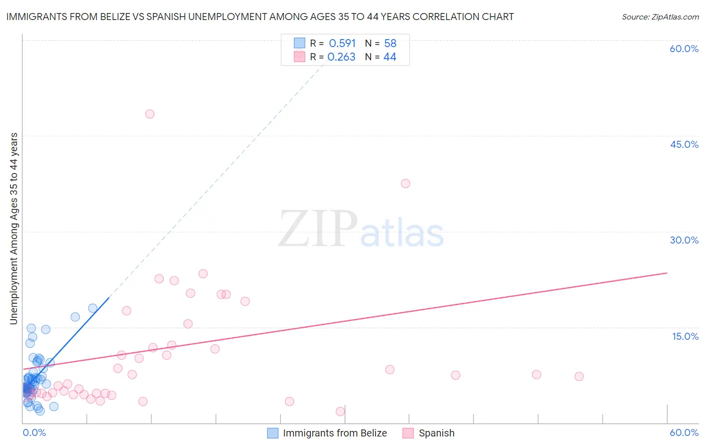 Immigrants from Belize vs Spanish Unemployment Among Ages 35 to 44 years