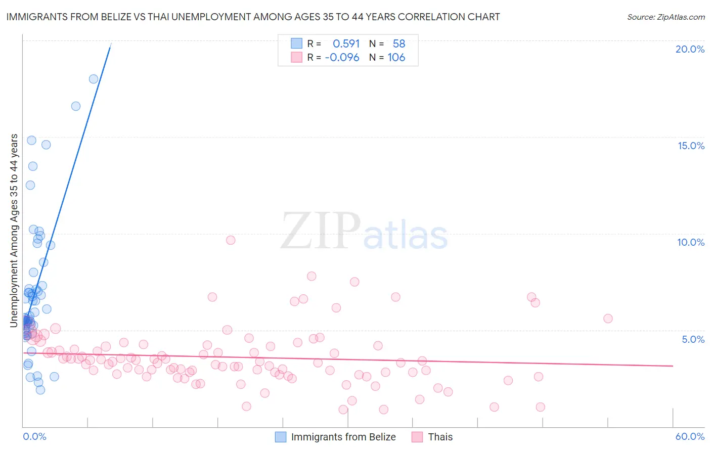 Immigrants from Belize vs Thai Unemployment Among Ages 35 to 44 years