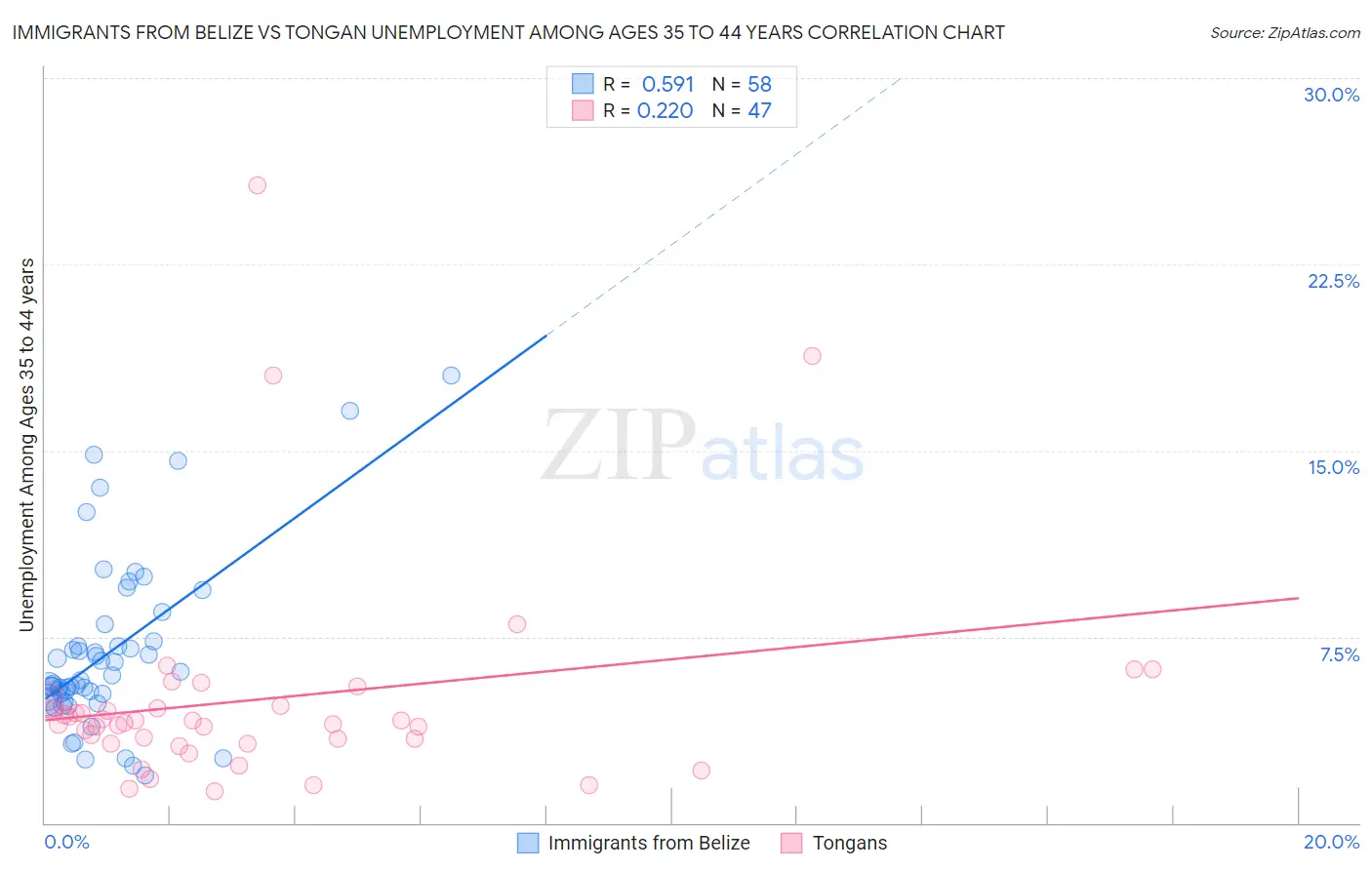 Immigrants from Belize vs Tongan Unemployment Among Ages 35 to 44 years