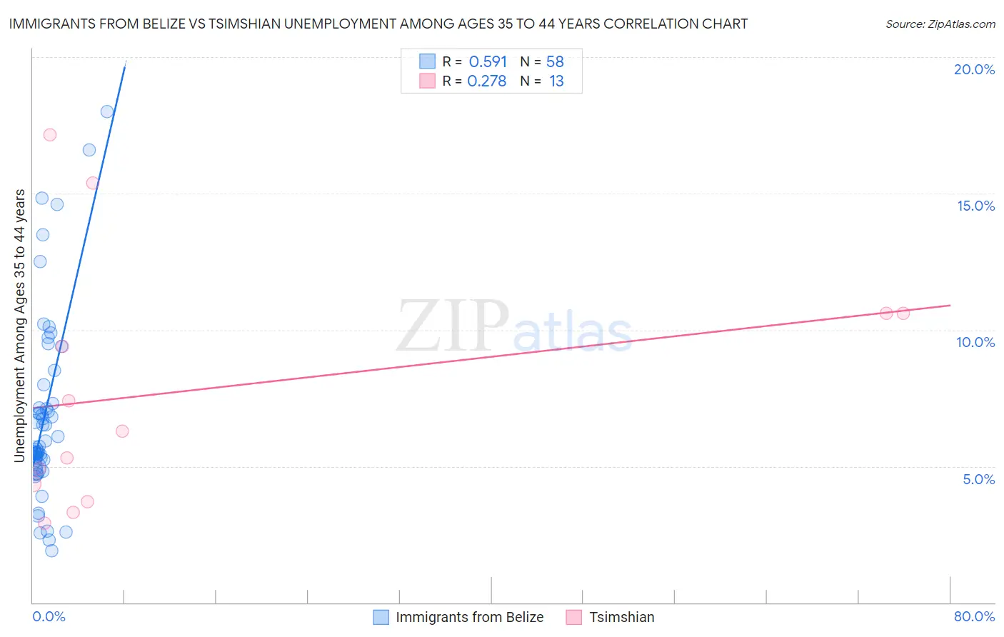 Immigrants from Belize vs Tsimshian Unemployment Among Ages 35 to 44 years