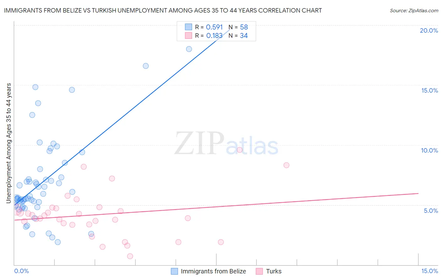 Immigrants from Belize vs Turkish Unemployment Among Ages 35 to 44 years