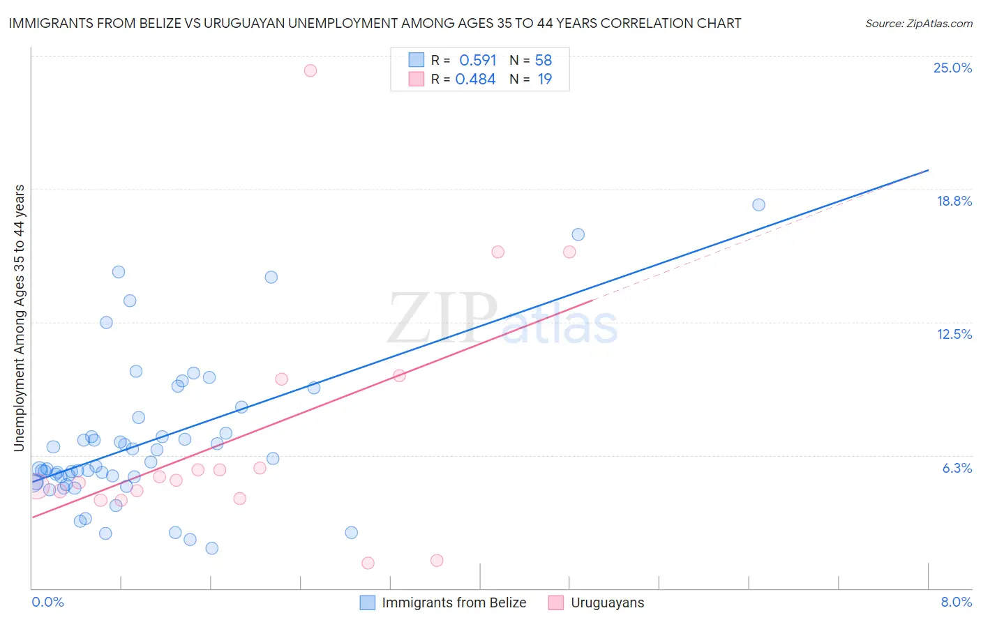 Immigrants from Belize vs Uruguayan Unemployment Among Ages 35 to 44 years