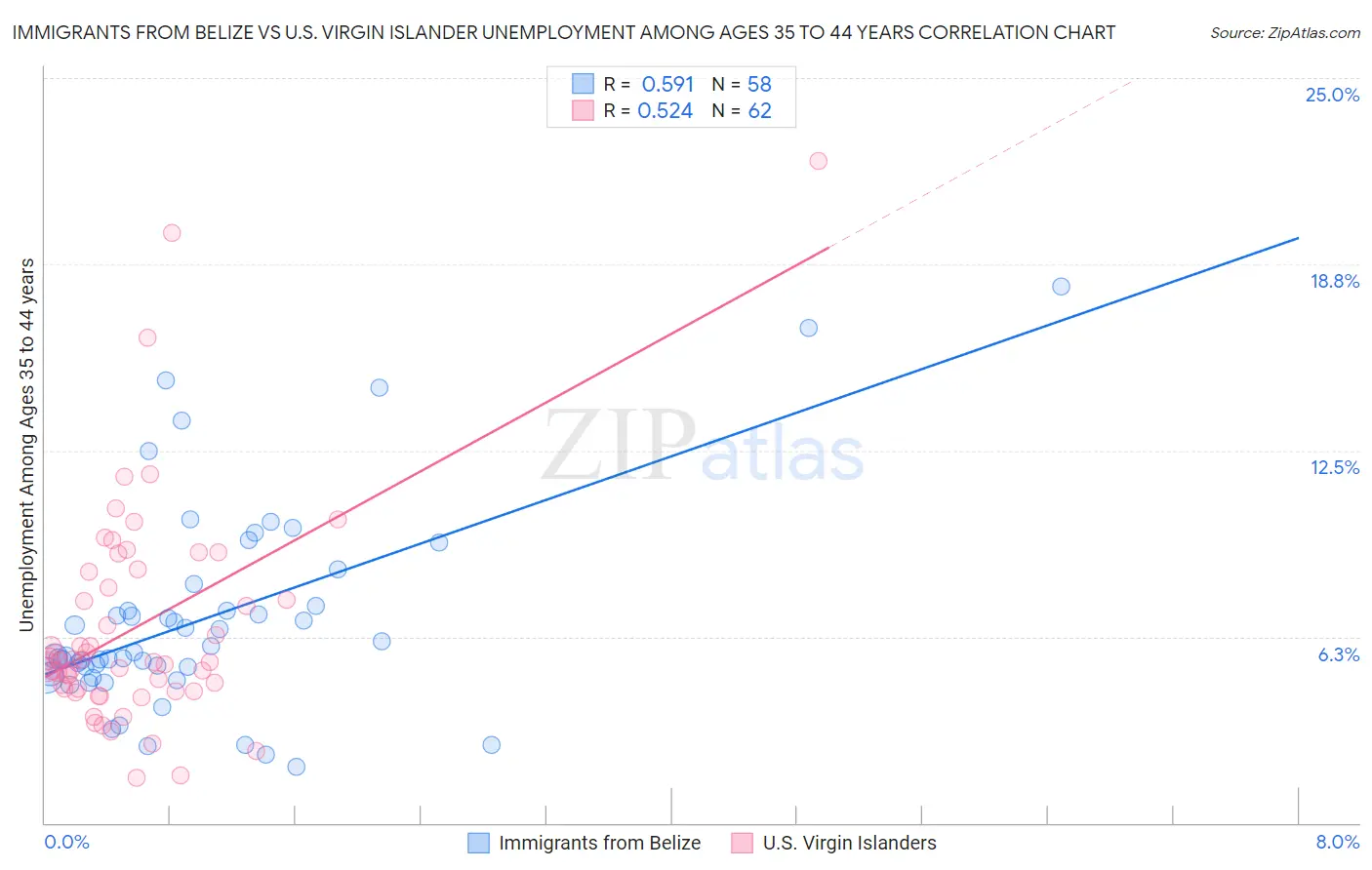 Immigrants from Belize vs U.S. Virgin Islander Unemployment Among Ages 35 to 44 years