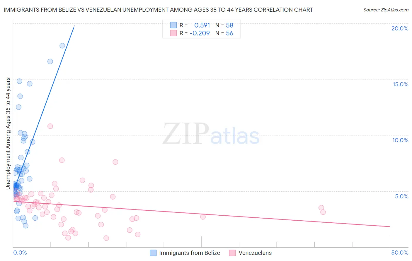 Immigrants from Belize vs Venezuelan Unemployment Among Ages 35 to 44 years