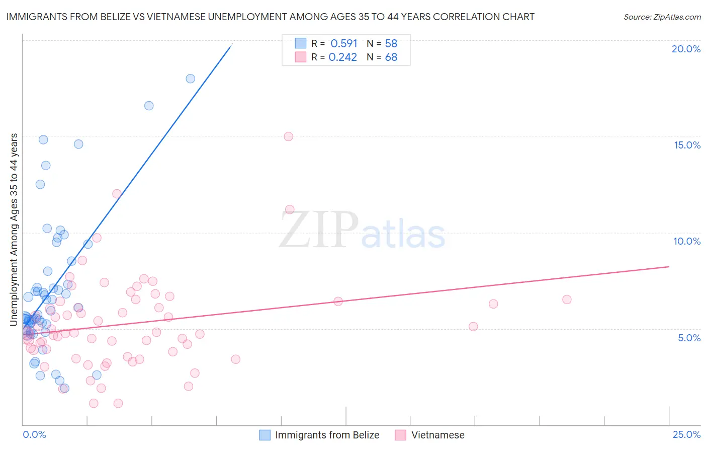 Immigrants from Belize vs Vietnamese Unemployment Among Ages 35 to 44 years