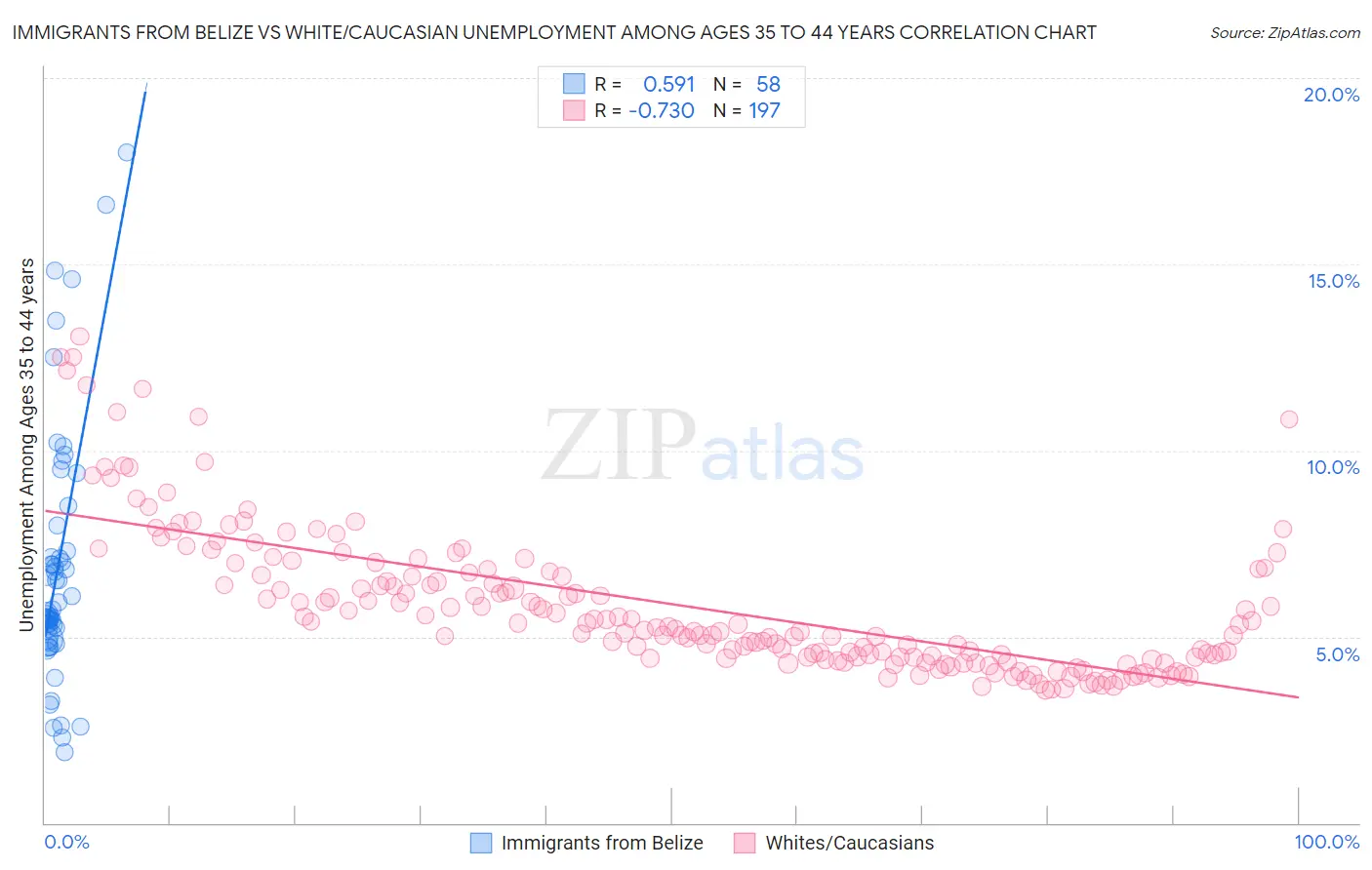 Immigrants from Belize vs White/Caucasian Unemployment Among Ages 35 to 44 years