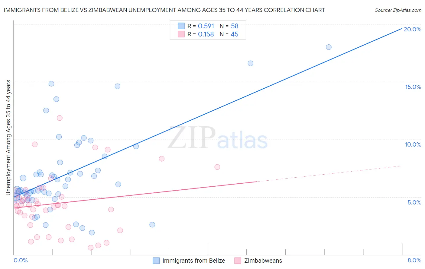 Immigrants from Belize vs Zimbabwean Unemployment Among Ages 35 to 44 years