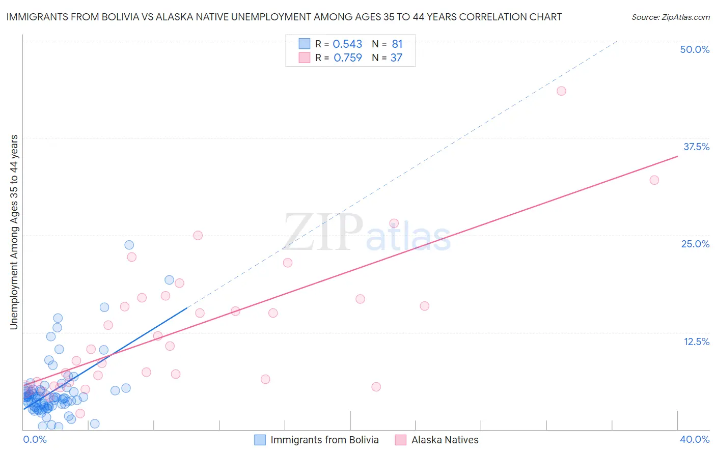 Immigrants from Bolivia vs Alaska Native Unemployment Among Ages 35 to 44 years