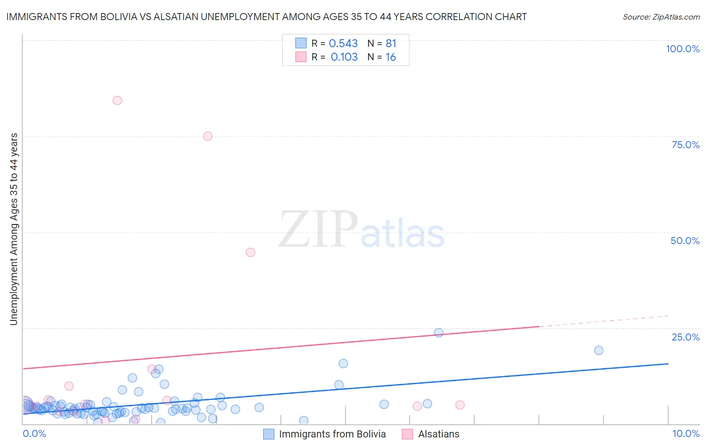 Immigrants from Bolivia vs Alsatian Unemployment Among Ages 35 to 44 years