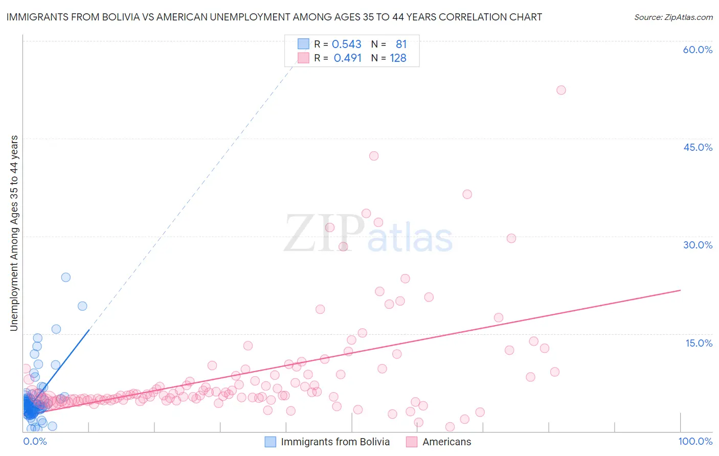 Immigrants from Bolivia vs American Unemployment Among Ages 35 to 44 years