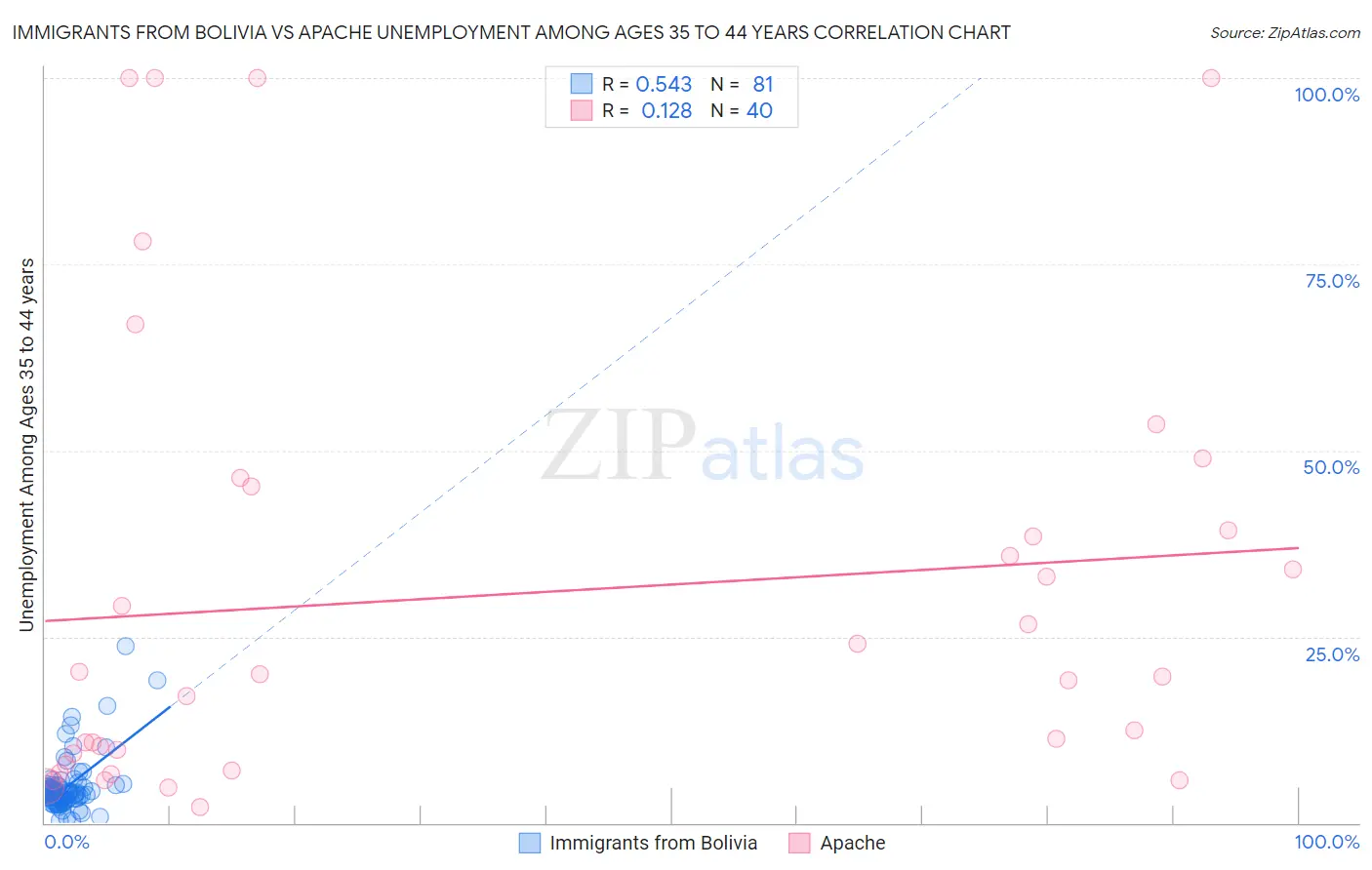 Immigrants from Bolivia vs Apache Unemployment Among Ages 35 to 44 years