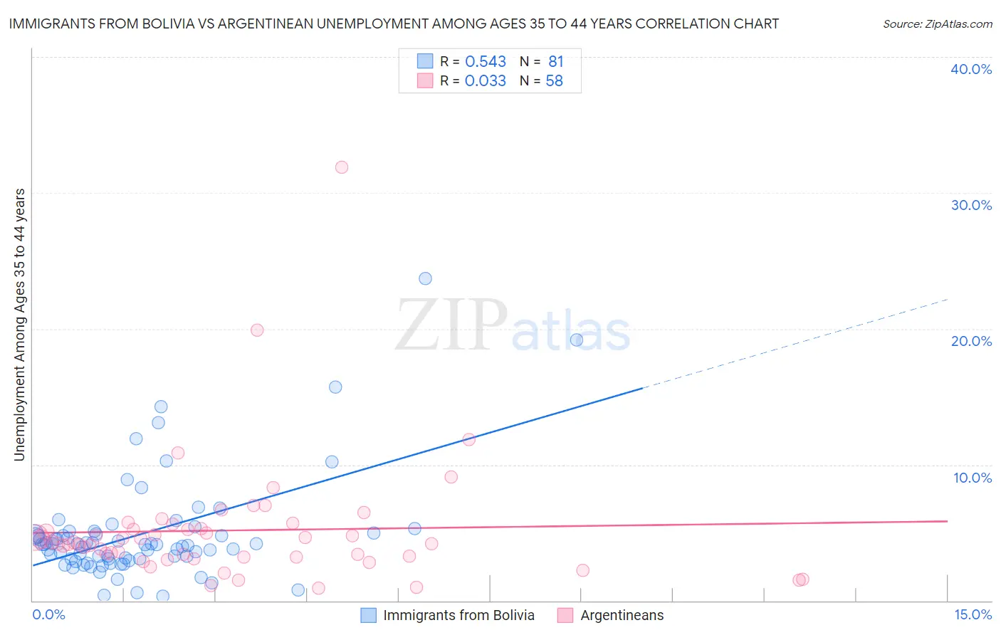 Immigrants from Bolivia vs Argentinean Unemployment Among Ages 35 to 44 years