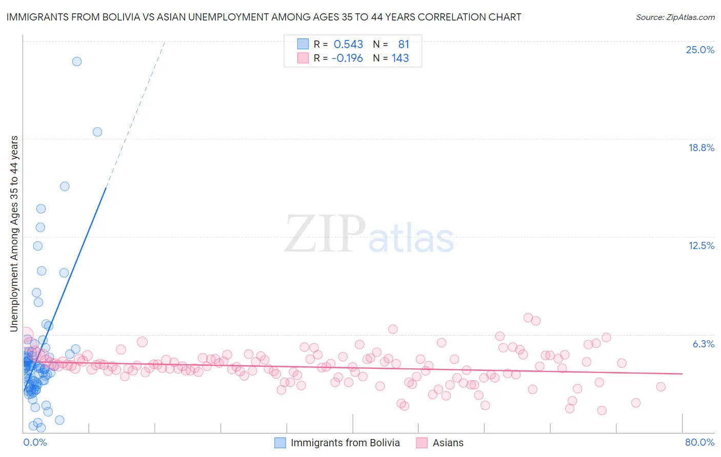 Immigrants from Bolivia vs Asian Unemployment Among Ages 35 to 44 years